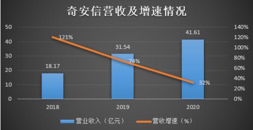 應(yīng)收增速居高不下，經(jīng)營現(xiàn)金流持續(xù)為負(fù) 奇安信能否走出互聯(lián)網(wǎng)數(shù)據(jù)服務(wù)“陰霾”？