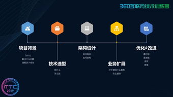 360互聯(lián)網(wǎng)技術(shù)訓(xùn)練營第十六期 大數(shù)據(jù)與微服務(wù)驅(qū)動(dòng)的互聯(lián)網(wǎng)數(shù)據(jù)服務(wù)演進(jìn)之路